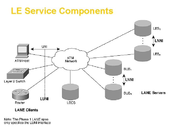 LE Service Components 