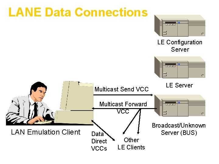 LANE Data Connections LE Configuration Server Multicast Send VCC LE Server Multicast Forward VCC