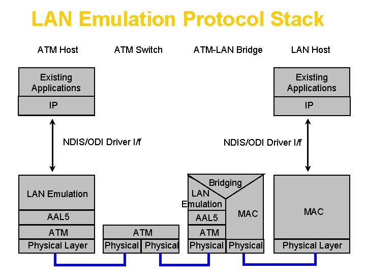 LAN Emulation Protocol Stack ATM Host ATM Switch ATM-LAN Bridge LAN Host Existing Applications