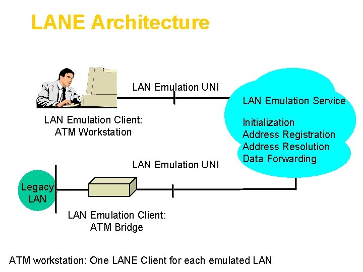 LANE Architecture LAN Emulation UNI LAN Emulation Service LAN Emulation Client: ATM Workstation LAN