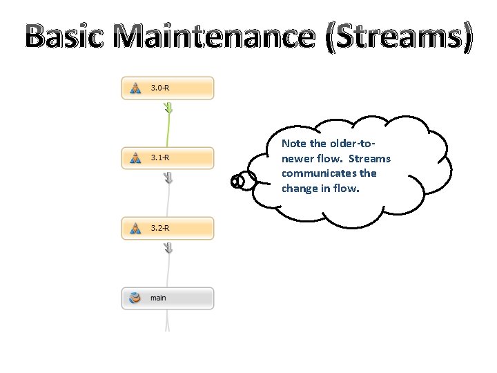 Basic Maintenance (Streams) Note the older-tonewer flow. Streams communicates the change in flow. 