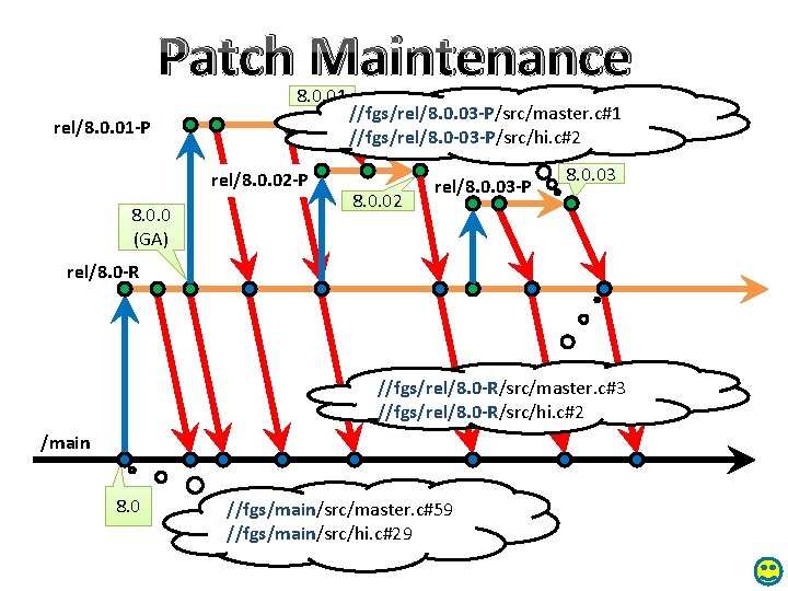 Patch Maintenance 8. 0. 01 rel/8. 0. 01 -P rel/8. 0. 02 -P 8.