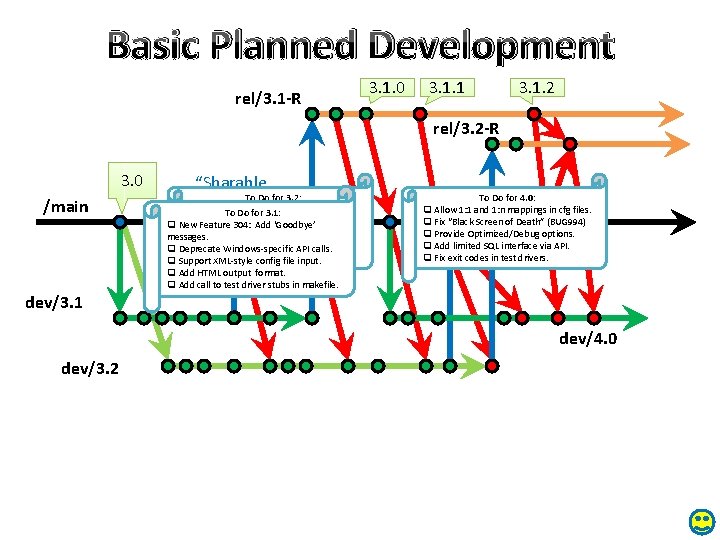 Basic Planned Development rel/3. 1 -R 3. 1. 0 3. 1. 1 3. 1.