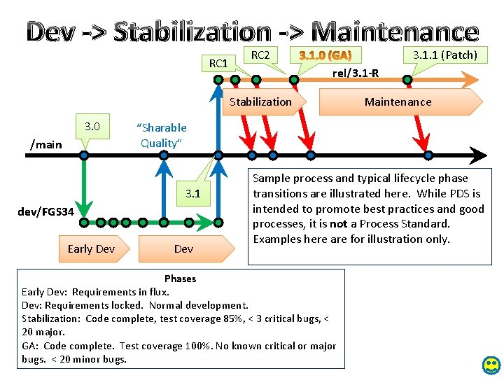 Dev -> Stabilization -> Maintenance RC 1 RC 2 3. 1. 1 (Patch) rel/3.