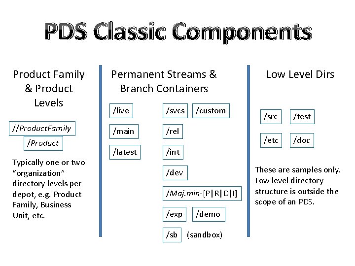 PDS Classic Components Product Family & Product Levels //Product. Family /Product Typically one or