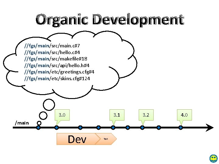 Organic Development //fgs/main/src/main. c#7 //fgs/main/src/hello. c#4 //fgs/main/src/makefile#18 //fgs/main/src/api/hello. h#4 //fgs/main/etc/greetings. cfg#4 //fgs/main/etc/skins. cfg#124 3.