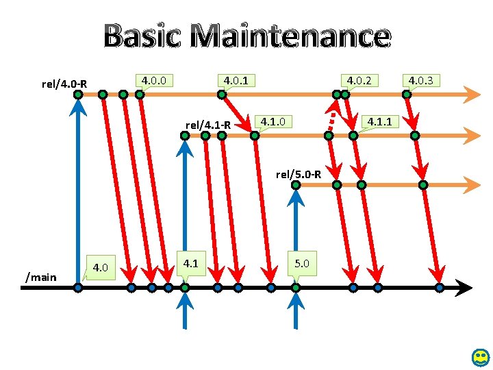 Basic Maintenance 4. 0. 0 rel/4. 0 -R 4. 0. 1 rel/4. 1 -R