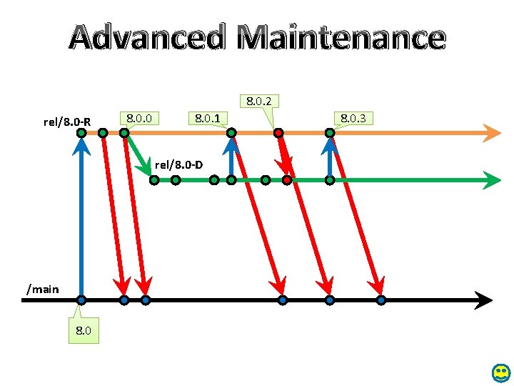 Advanced Maintenance 8. 0. 2 rel/8. 0 -R 8. 0. 0 8. 0. 1