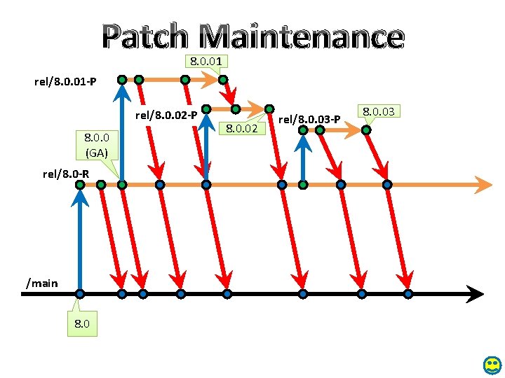 Patch Maintenance 8. 0. 01 rel/8. 0. 01 -P rel/8. 0. 02 -P 8.