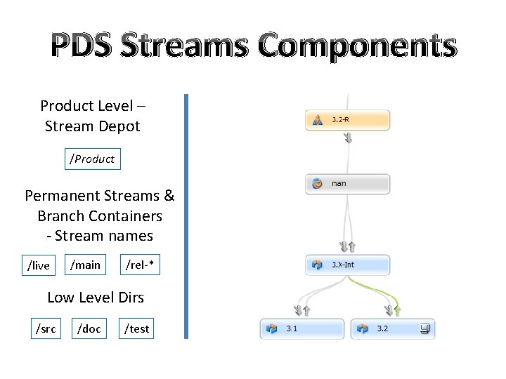 PDS Streams Components Product Level – Stream Depot /Product Permanent Streams & Branch Containers