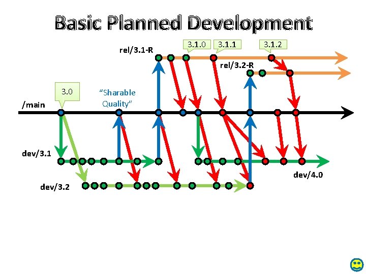 Basic Planned Development rel/3. 1 -R 3. 1. 0 3. 1. 1 3. 1.