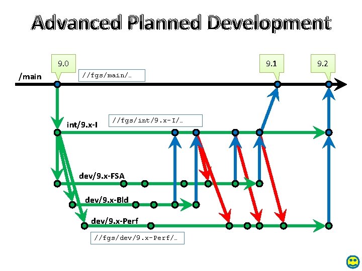 Advanced Planned Development 9. 0 /main 9. 1 //fgs/main/… int/9. x-I //fgs/int/9. x-I/… dev/9.