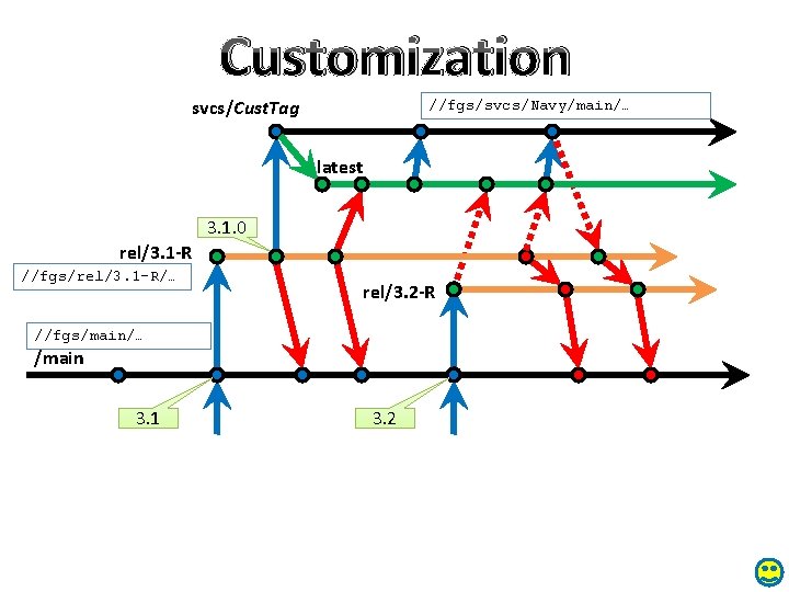 Customization svcs/Cust. Tag //fgs/svcs/Navy/main/… latest 3. 1. 0 rel/3. 1 -R //fgs/rel/3. 1 -R/…