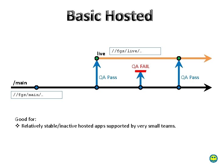 Basic Hosted live //fgs/live/… QA FAIL /main QA Pass //fgs/main/… Good for: v Relatively Basic Hosted live //fgs/live/… QA FAIL /main QA Pass //fgs/main/… Good for: v Relatively
