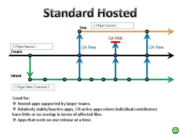 Standard Hosted live //fgs/live/… QA FAIL //fgs/main/… /main QA Pass latest //fgs/dev/latest/… Good for: