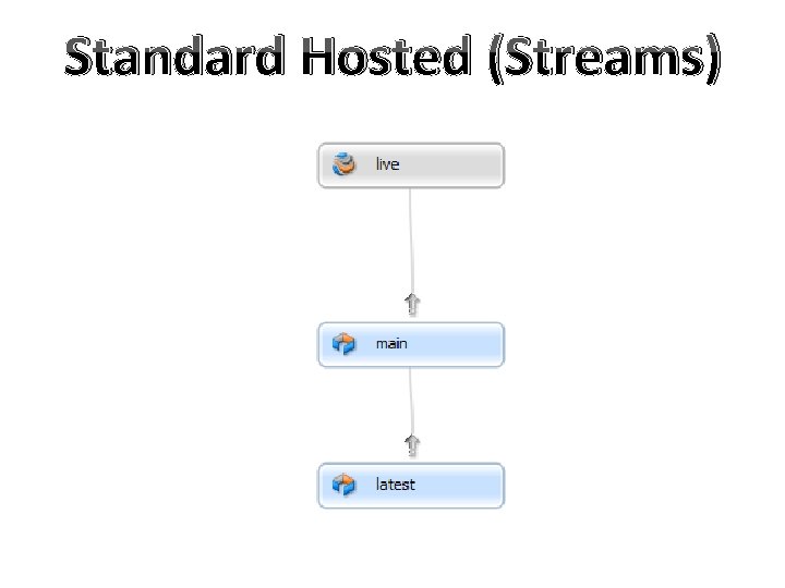 Standard Hosted (Streams) 