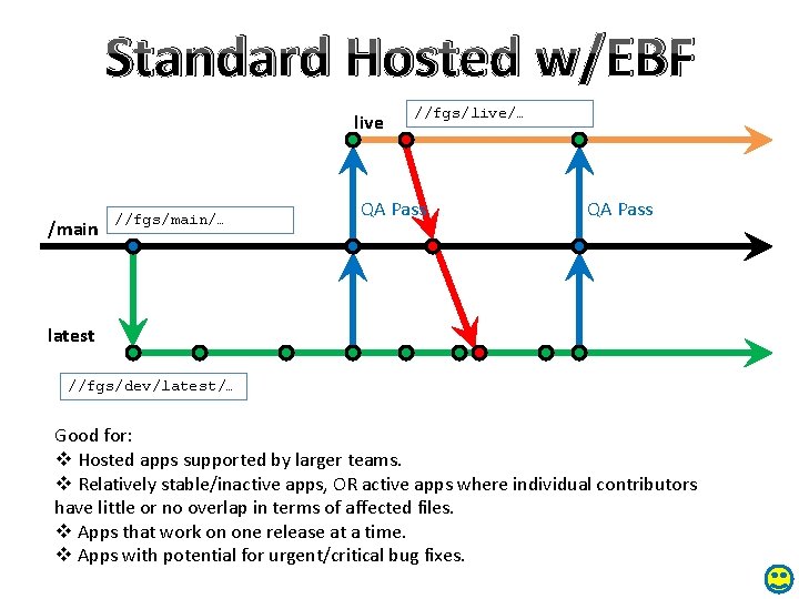 Standard Hosted w/EBF live /main //fgs/main/… //fgs/live/… QA Pass latest //fgs/dev/latest/… Good for: v
