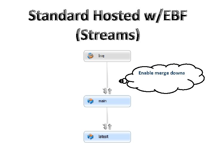 Standard Hosted w/EBF (Streams) Enable merge downs 