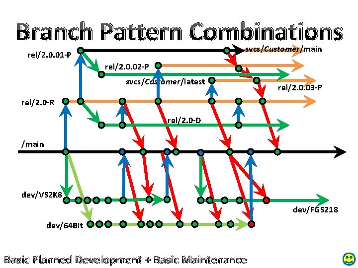 Branch Pattern Combinations svcs/Customer/main rel/2. 0. 01 -P rel/2. 0. 02 -P svcs/Customer/latest rel/2.
