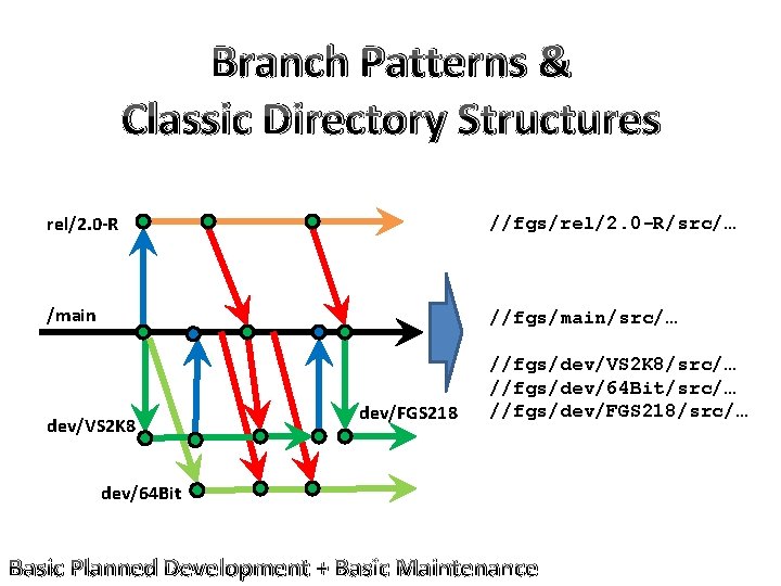 Branch Patterns & Classic Directory Structures rel/2. 0 -R //fgs/rel/2. 0 -R/src/… /main //fgs/main/src/…