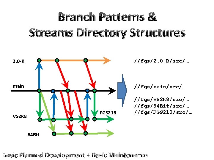 Branch Patterns & Streams Directory Structures 2. 0 -R //fgs/2. 0 -R/src/… main //fgs/main/src/…