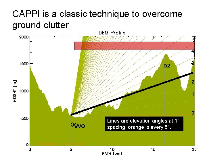 CAPPI is a classic technique to overcome ground clutter 5 o 4 3 2