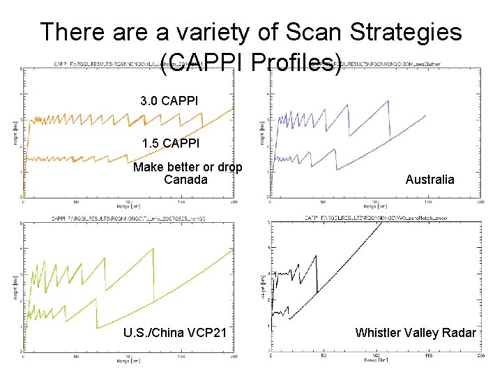 There a variety of Scan Strategies (CAPPI Profiles) 3. 0 CAPPI 1. 5 CAPPI