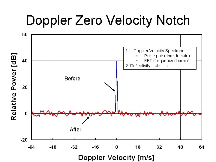 Doppler Zero Velocity Notch 1. Doppler Velocity Spectrum • Pulse pair (time domain) •
