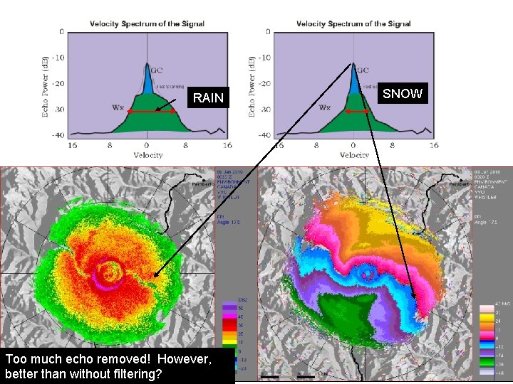 RAIN Too much echo removed! However, better than without filtering? SNOW 
