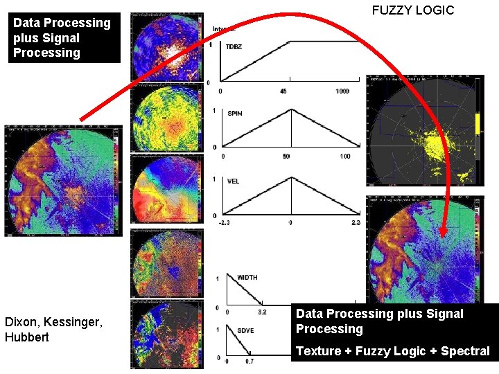 Data Processing plus Signal Processing Dixon, Kessinger, Hubbert FUZZY LOGIC Data Processing plus Signal