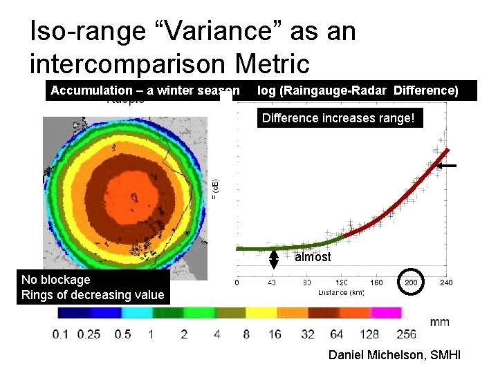 Iso-range “Variance” as an intercomparison Metric Accumulation – a winter season log (Raingauge-Radar Difference)