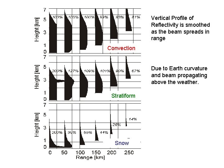 Vertical Profile of Reflectivity is smoothed as the beam spreads in range Convection Due