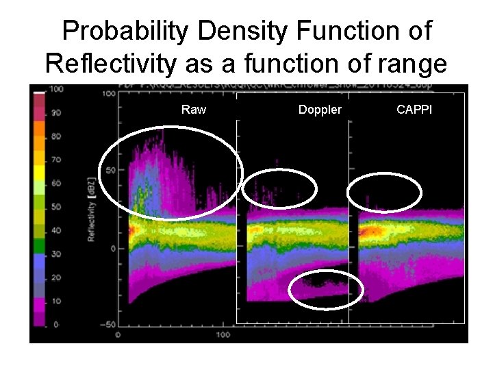 Probability Density Function of Reflectivity as a function of range Raw Doppler CAPPI 