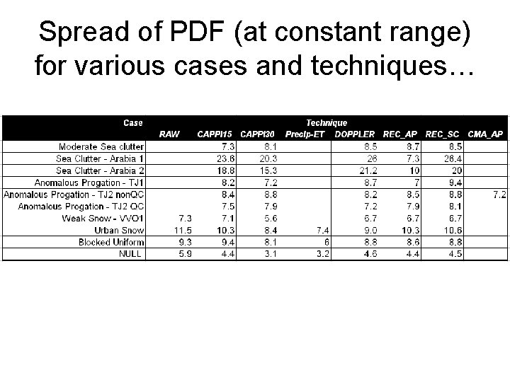 Spread of PDF (at constant range) for various cases and techniques… 