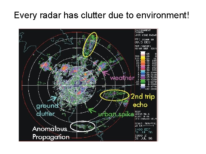 Every radar has clutter due to environment! 