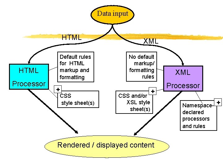 Data input HTML Processor Default rules for HTML markup and formatting + CSS style