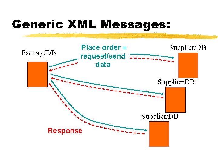 Generic XML Messages: Factory/DB Place order request/send data Supplier/DB Response 