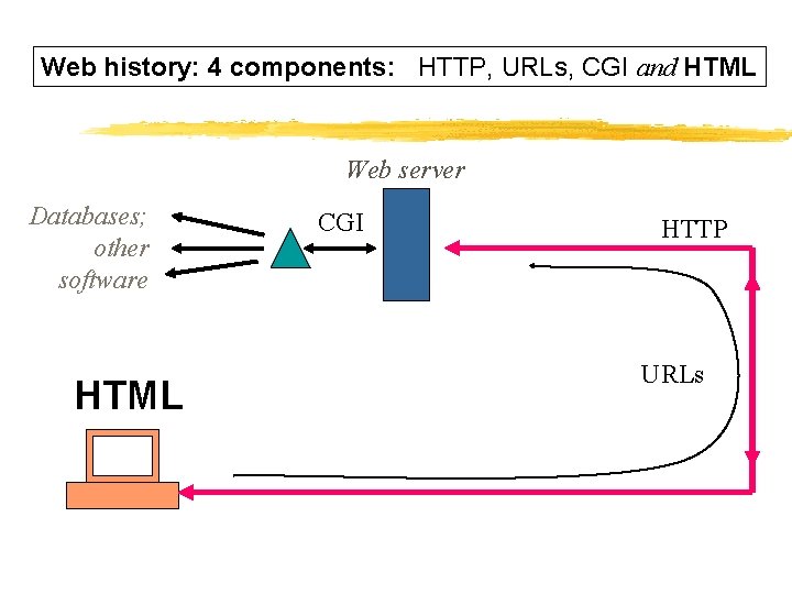 Web history: 4 components: HTTP, URLs, CGI and HTML Web server Databases; other software