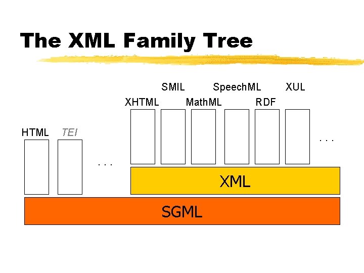 The XML Family Tree SMIL XHTML Speech. ML XUL Math. ML RDF TEI .
