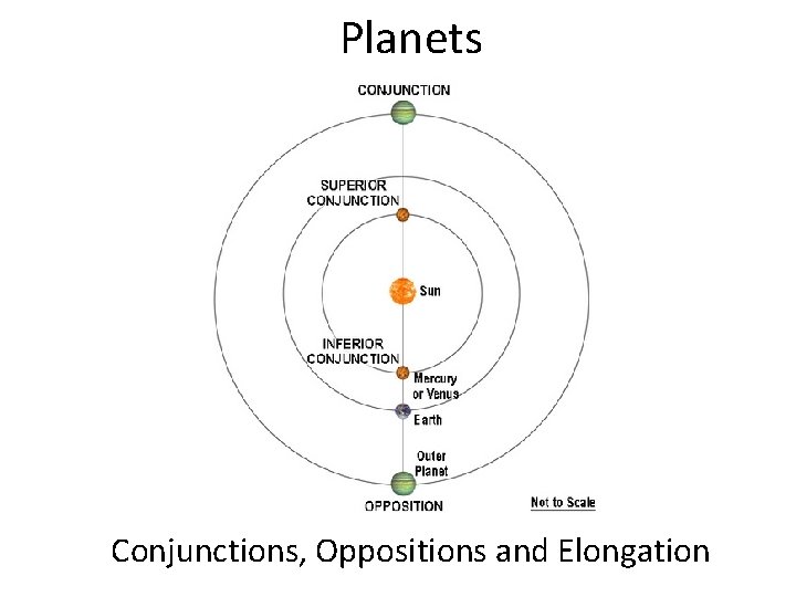 Planets Conjunctions, Oppositions and Elongation 