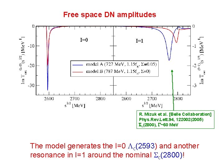 Free space DN amplitudes I=0 I=1 R. Mizuk et al. [Belle Collaboration] Phys. Rev.