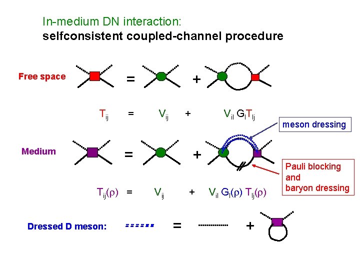 In-medium DN interaction: selfconsistent coupled-channel procedure = Free space Tij = + Vij +