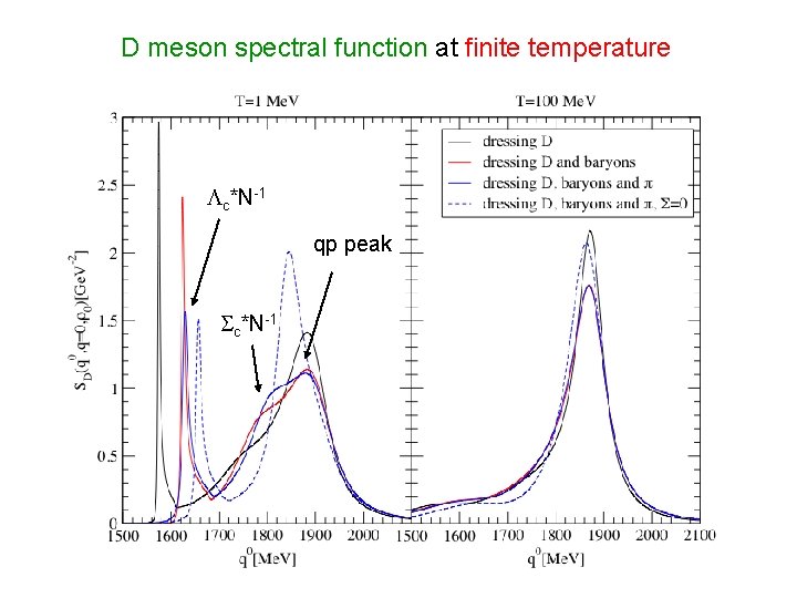 D meson spectral function at finite temperature c*N-1 qp peak c*N-1 