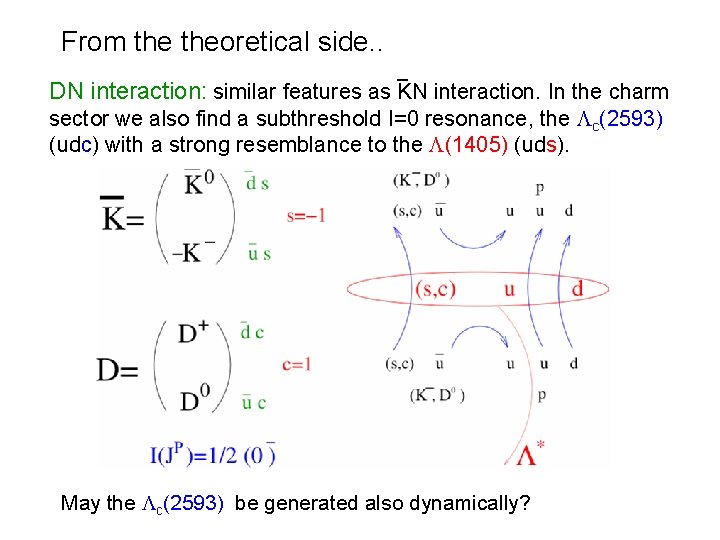 From theoretical side. . _ DN interaction: similar features as KN interaction. In the