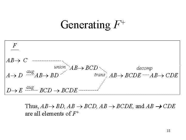 Generating + F F AB C A D D E aug union AB BCD