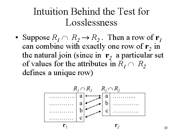 Intuition Behind the Test for Losslessness • Suppose R 1 R 2. Then a