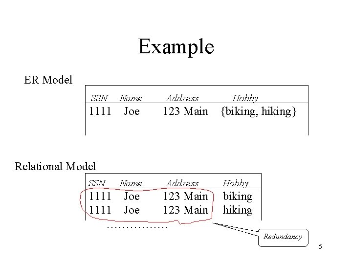 Example ER Model SSN Name 1111 Joe Address 123 Main Hobby {biking, hiking} Relational