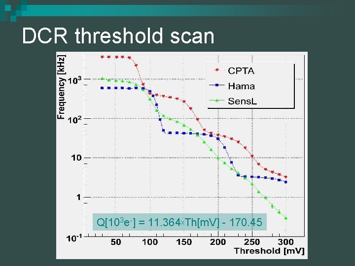 DCR threshold scan Q[103 e-] = 11. 364 x. Th[m. V] - 170. 45