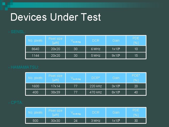 Devices Under Test • • • SENSL: No. pixels Pixel size [ m] Vworking