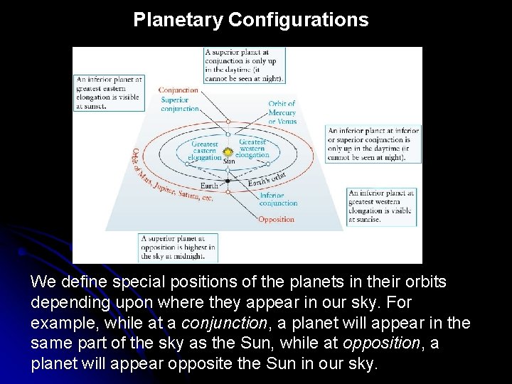 Planetary Configurations We define special positions of the planets in their orbits depending upon